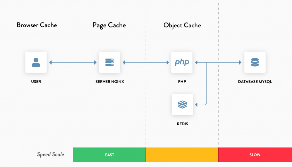 Page Cache layer is closer to the users