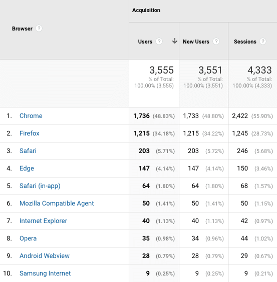 Browser Usage Stats from Google Analytics