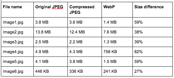 Comparing JPEG images to WebP