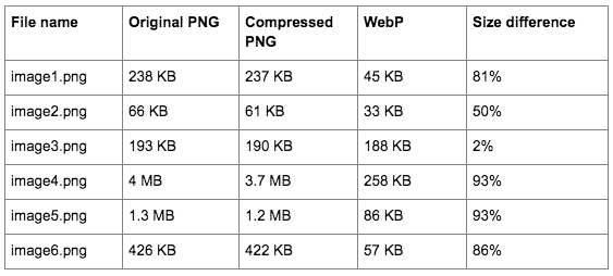 Comparing PNG images to WebP