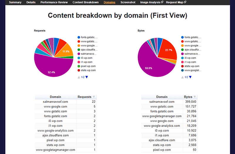 Content breakdown by domain on WebPageTest