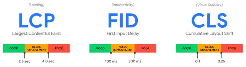 The three ‘Core Web Vitals’ metrics