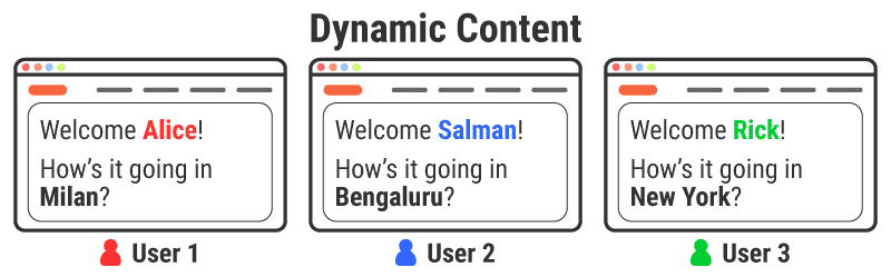 Dynamic content is personalized for every user