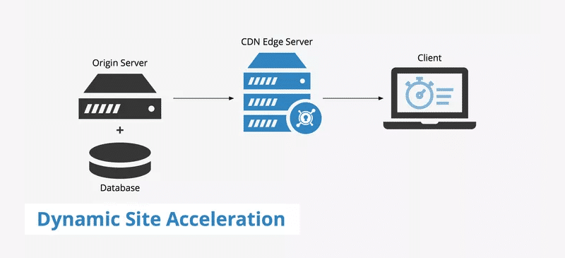 CDNs use edge servers to speed up dynamic sites