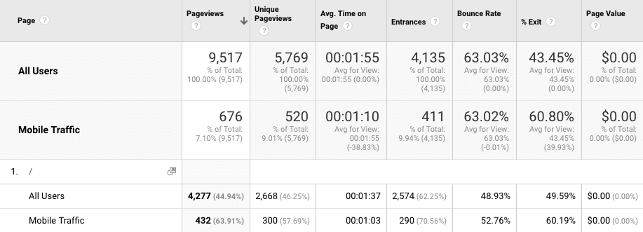 Google Analytics Site Content for Mobile