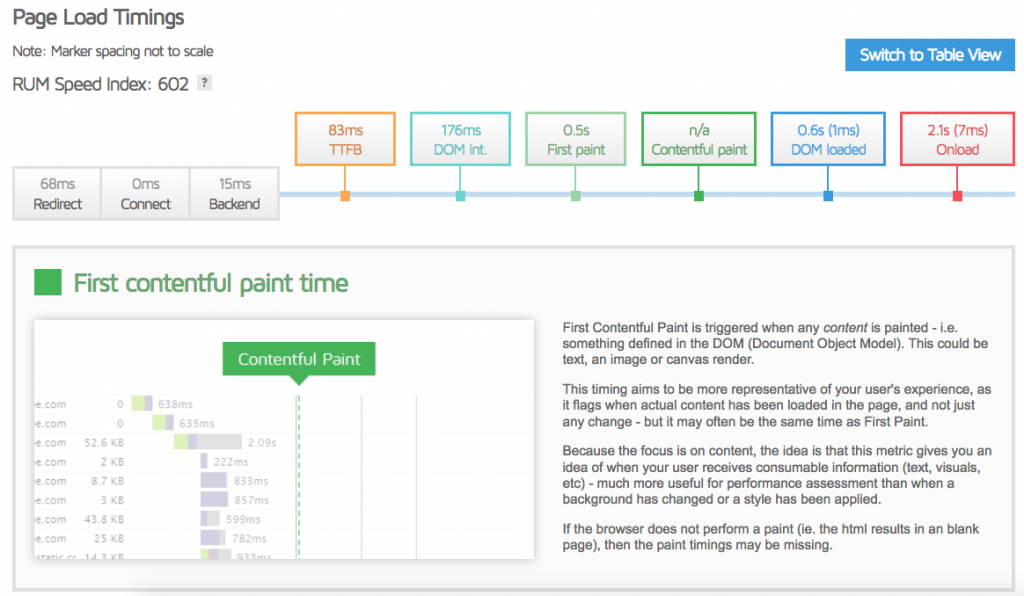 GTmetrix Scores and Data For the Homepages of Top Websites - Joe