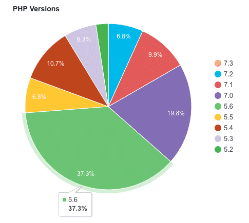PHP versions on WordPress sites