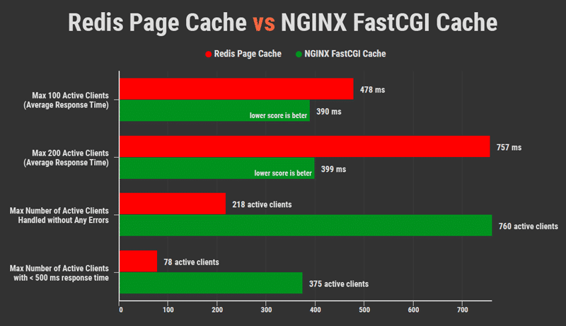 NGINX FastCGI Cache is the clear winner