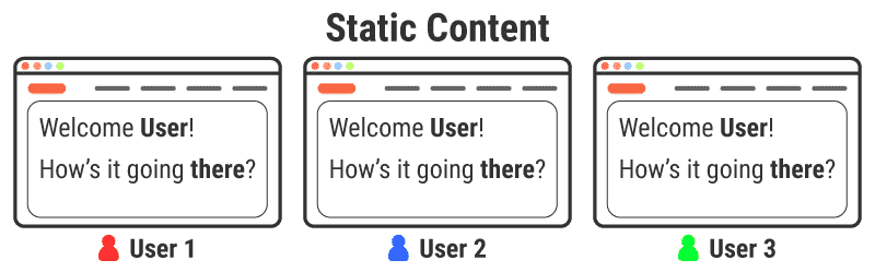Static content is the same for all users