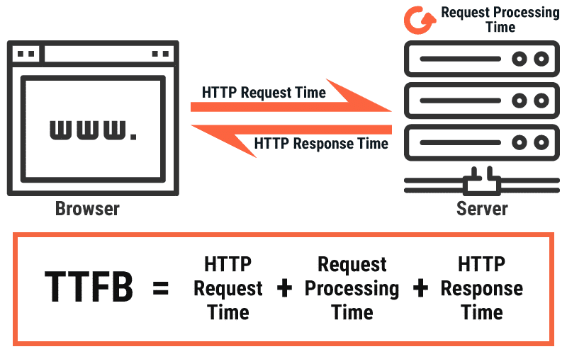 The TTFB equation 