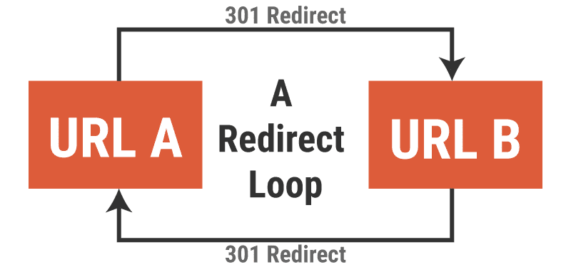 How a redirect loop occurs