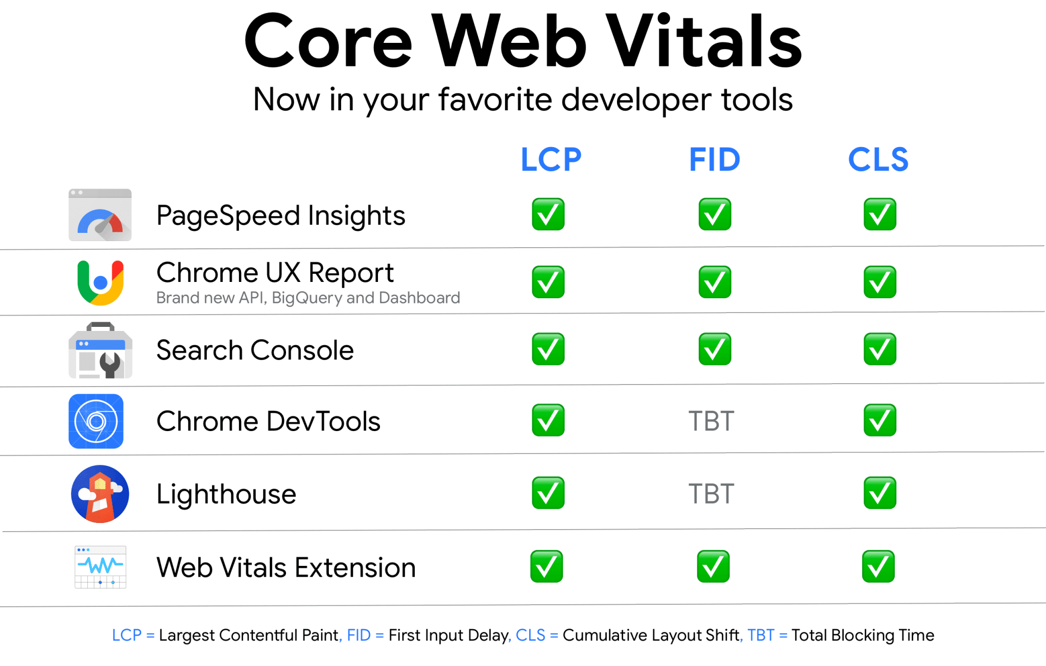 Google’s tools to measure Core Web Vitals