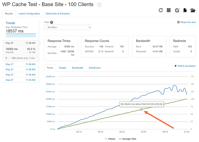 WP Cache Test with 100 clients: There are 68 active clients at the 38 second mark 