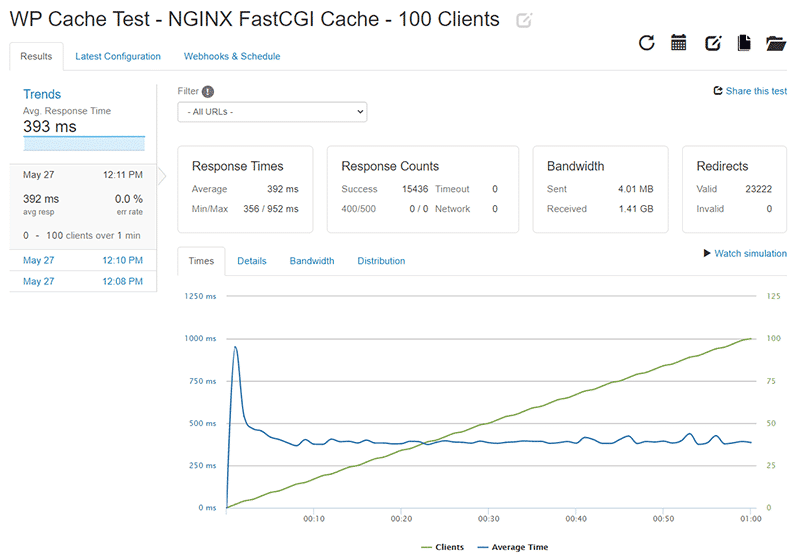 WP Cache Loader.io test results for 0-100 clients with NGINX FastCGI Cache enabled