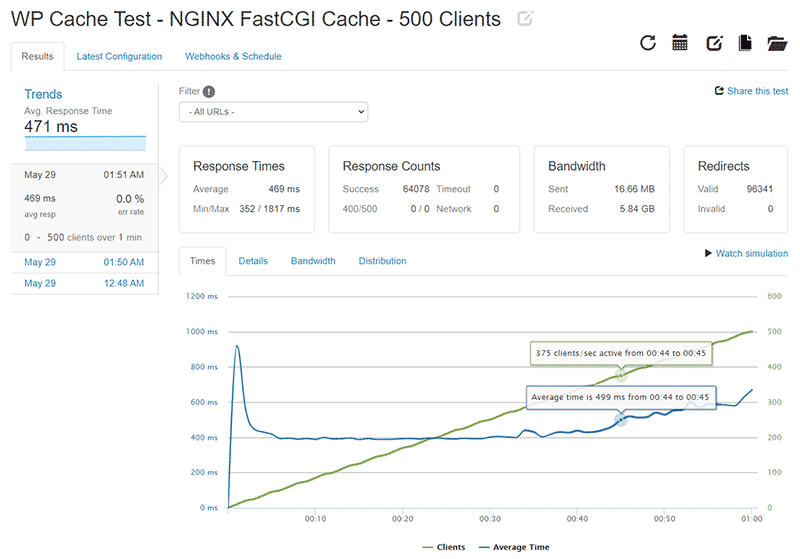 WP Cache Loader.io test results for 0-500 clients with NGINX FastCGI Cache enabled