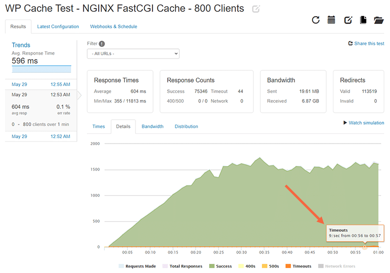 WP Cache Loader.io test for 800 clients: The server timeouts start at the 56 second mark