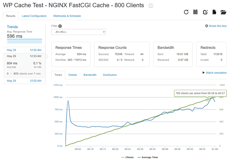 WP Cache Loader.io test results for 0-800 clients with NGINX FastCGI Cache enabled