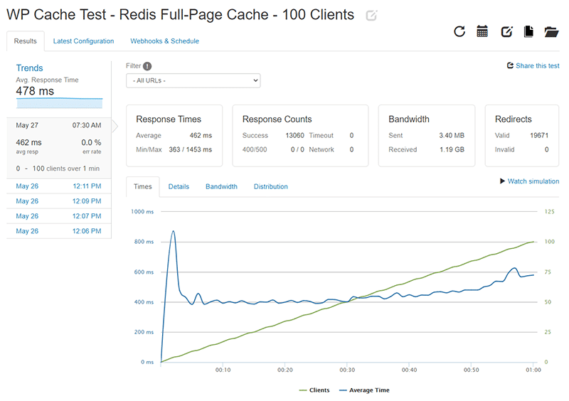 WP Cache Loader.io test results for 0-100 clients with Redis Page Cache enabled