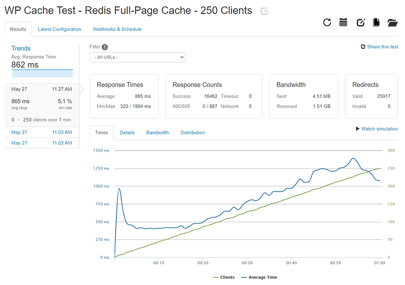 WP Cache Loader.io test results for 0-250 clients with Redis Page Cache enabled