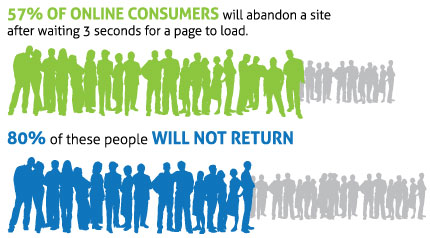 Website abandonment stats