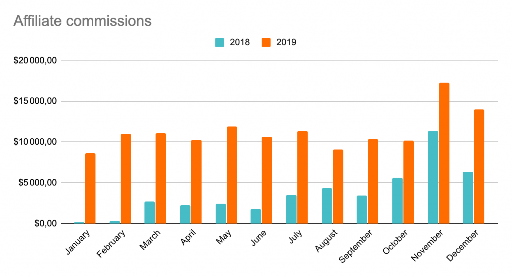 Le montant total des commissions que nous avons versées à notre affilié en 2018 et 2019