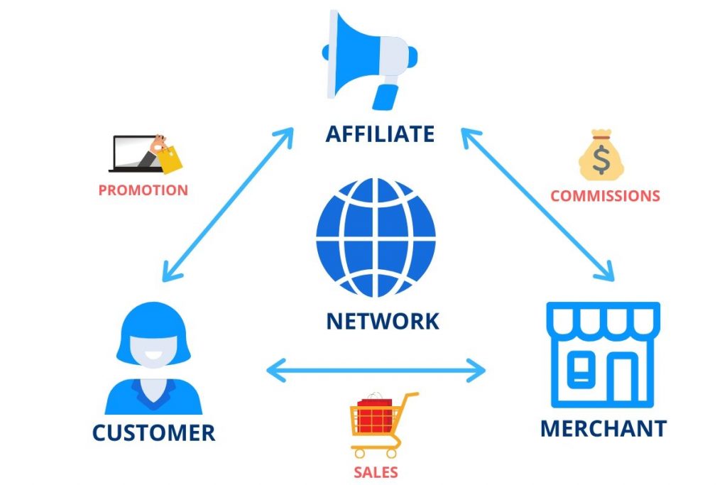 Affiliate Marketing - How It Works