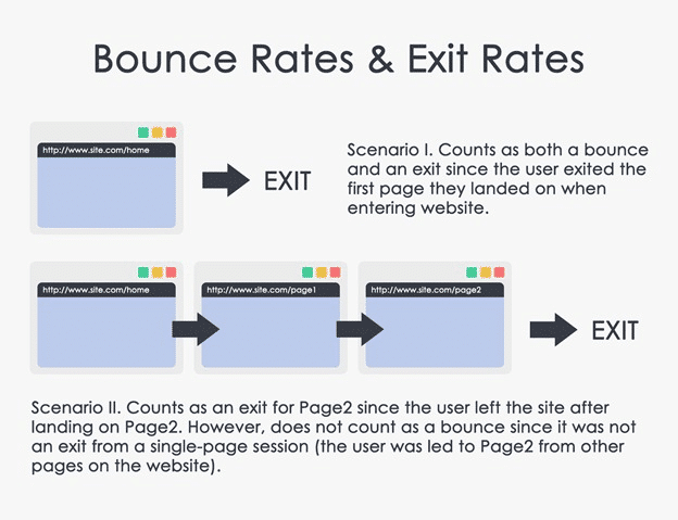 Bounce Rate vs. Exit Rates