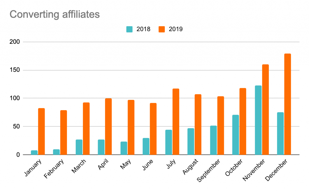 Converting Affiliates - WP Rocket Program