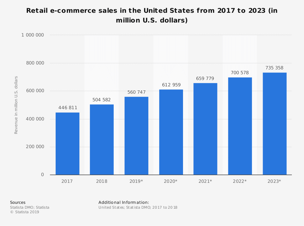 retail eCommerce sales in the USA