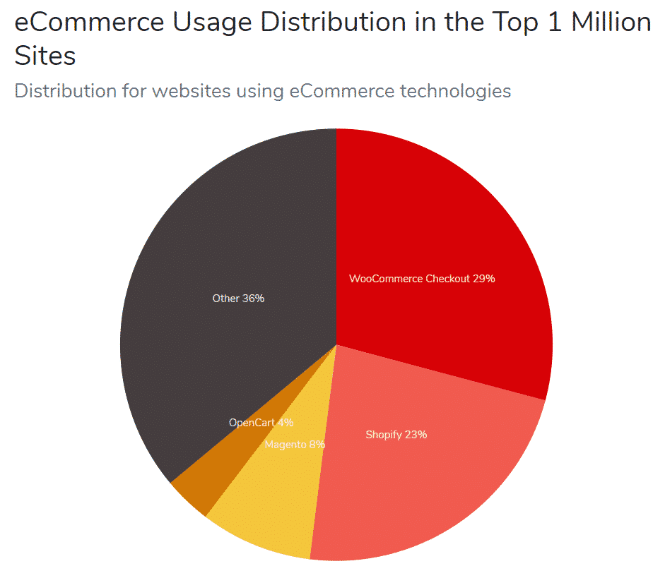 eCommerce usage distribution