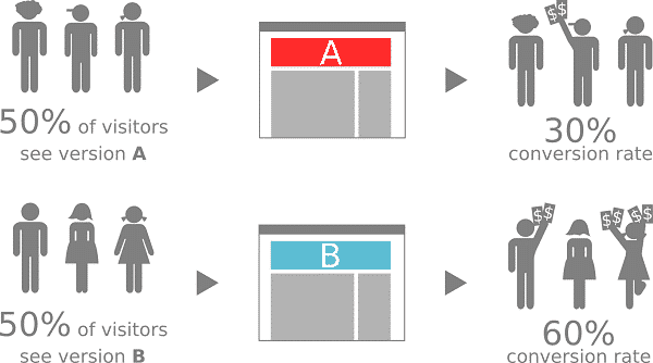 How does A/B testing work?