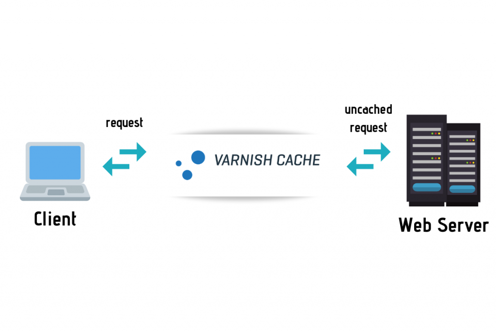 How does Varnish Cache work?