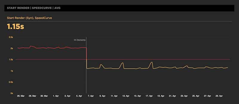 Track website performance vs performance budget in SpeedCurve