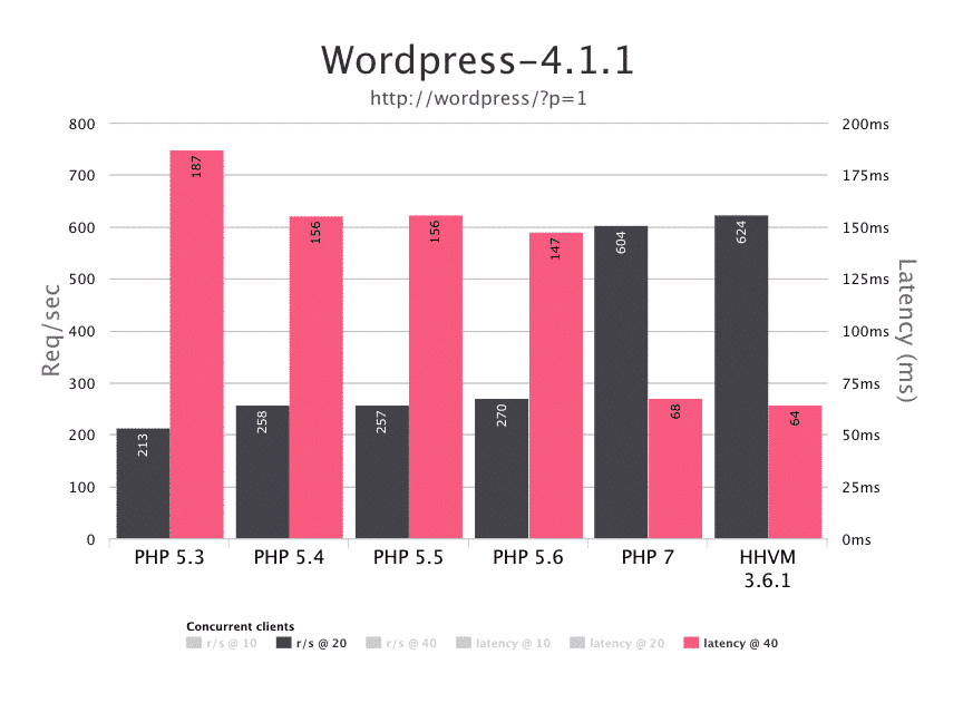 PHP versions performance benchmarking