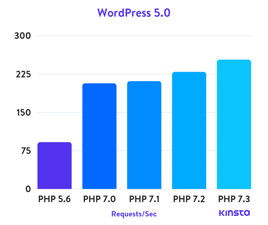 PHP benchmarking on WordPress 5.0