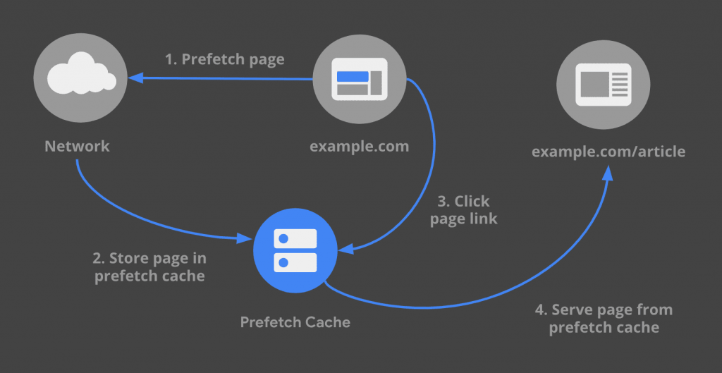 How prefetching works