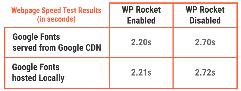 Results for serving Google Fonts from Google CDN vs hosting them locally