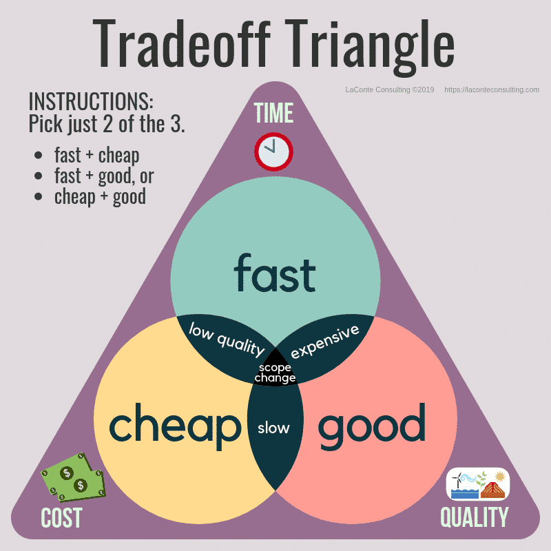 Trade-off triangle