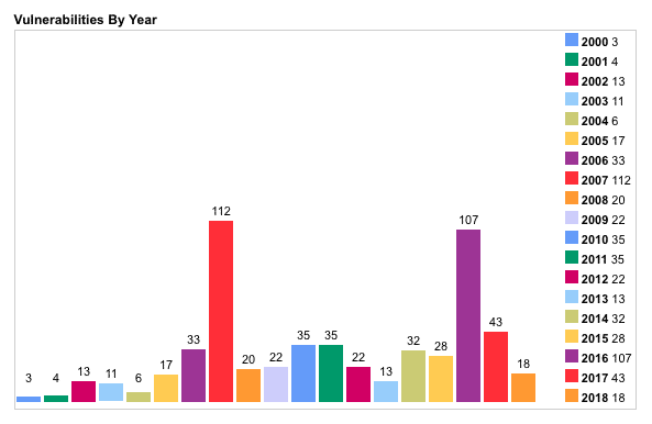 Vulnerabilities per year