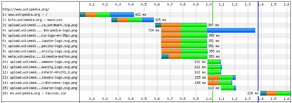 Measuring WordPress Performance using Chrome Developer Tools