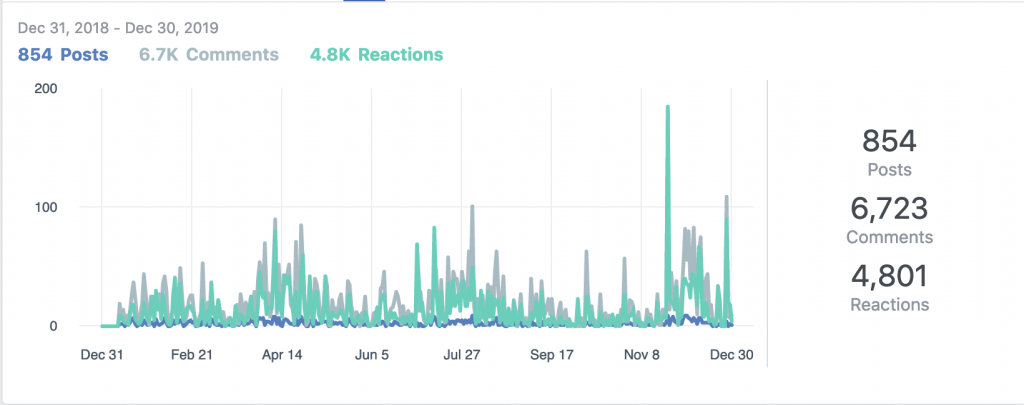 WP Rocket Users Facebook group: 2019 interaction stats