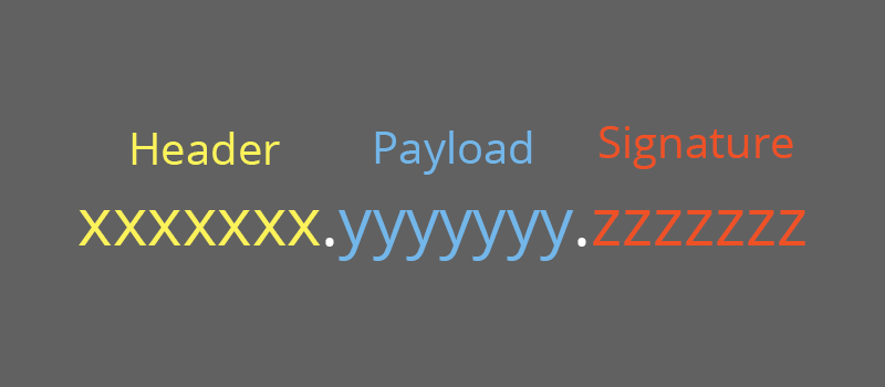 A JSON web token consists of three main parts that are separated by periods: header, payload, and signature.