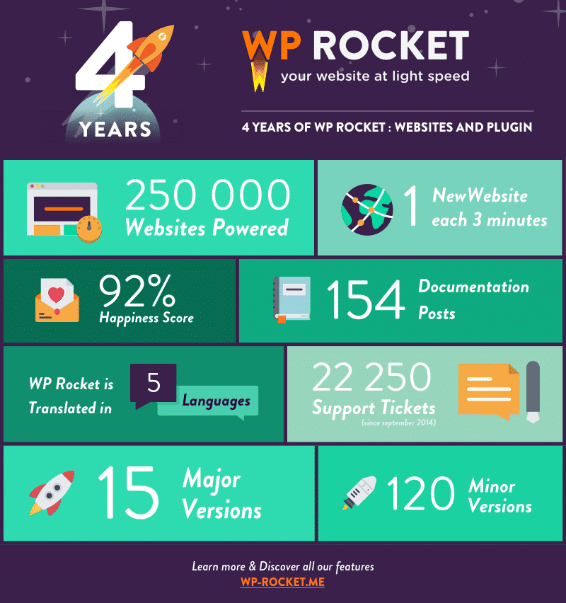 WP Rocket's Websites and Plugin Report