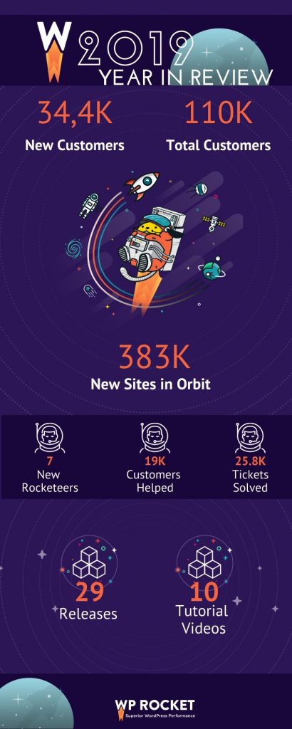 WP Rocket year in review infographic