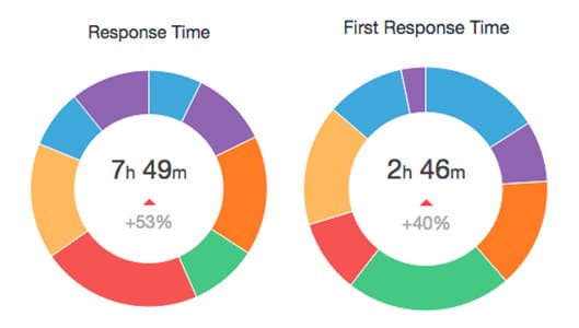 response-time-august-september-2015