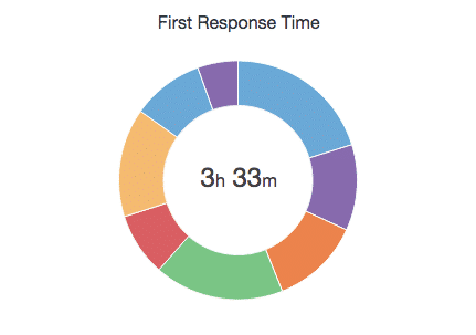 response-time