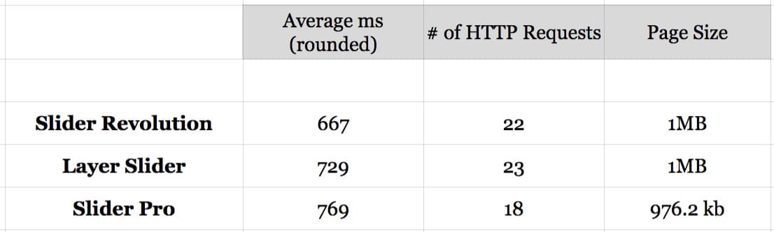 WordPress Slider Plugins - Slowest