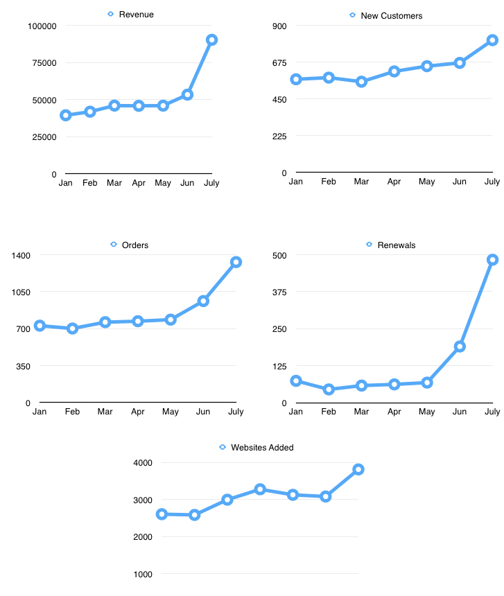 Statistics from January 2015