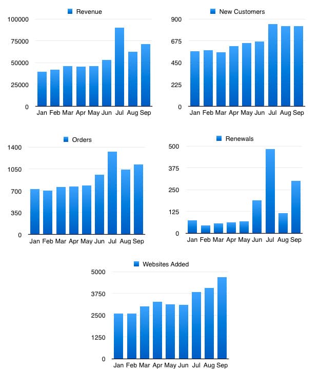 Statistiques de WP Rocket depuis janvier 2015