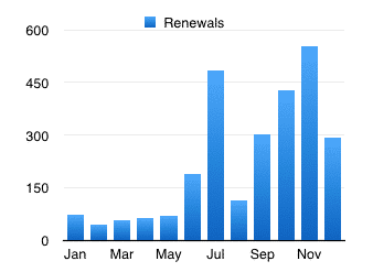 wp-rocket-2015-renewals